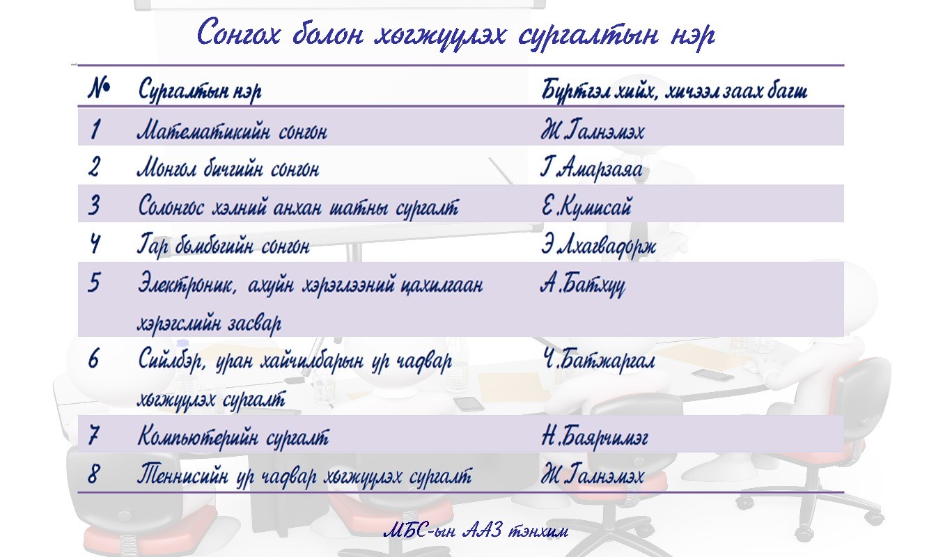 Суралцагчдын дунд хөгжүүлэх сургалт зохион байгуулагдаж байна.